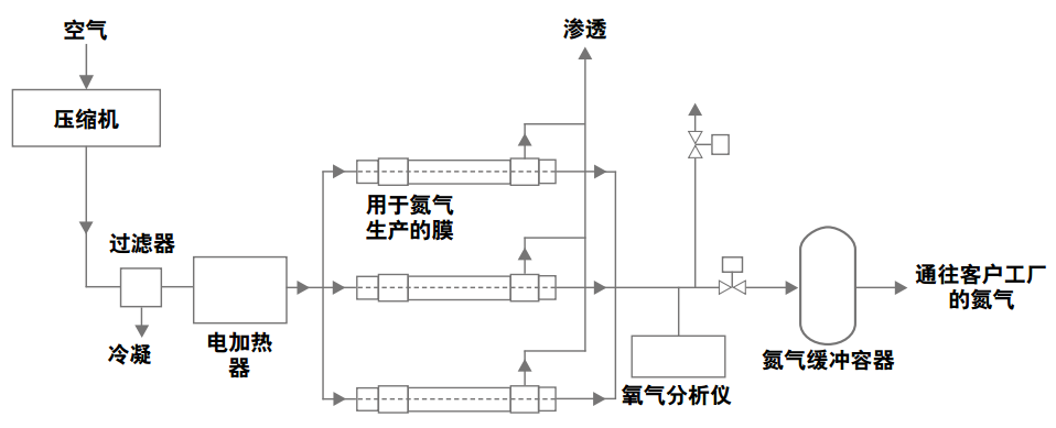 膜分離制氮機(jī)原理圖