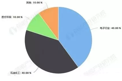 中國特種氣體行業(yè)未來或達千億市場規(guī)模