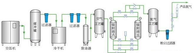 制氮氣設備工藝流程