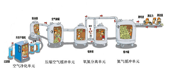 制氮系統(tǒng)分為哪三部分：空壓機(jī)，氧氮分離單元，氮?dú)饩彌_罐  