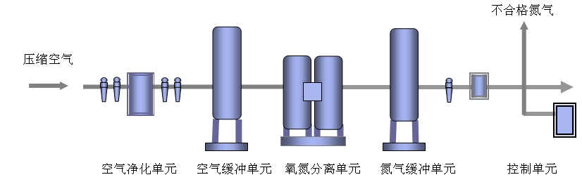 制氮機(jī)原理圖